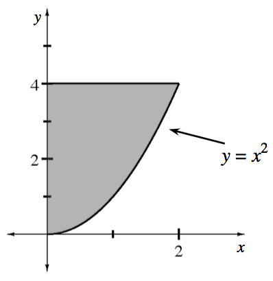 First quadrant, increasing concave up curve, labeled y = x squared, starting at the origin & ending @ (2, comma 4), with horizontal segment from (0, comma 4) to (2, comma 4), region below segment & above curve shaded.